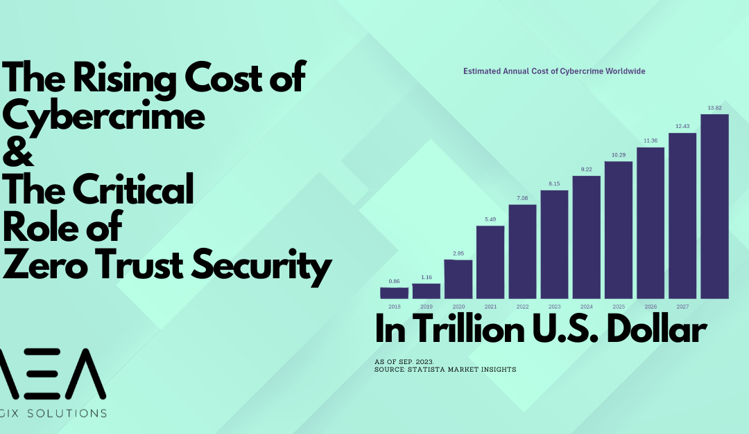 The Rising Cost of Cybercrime and the Critical Role of Zero Trust Security