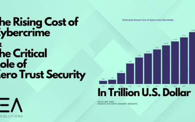 The Rising Cost of Cybercrime and the Critical Role of Zero Trust Security